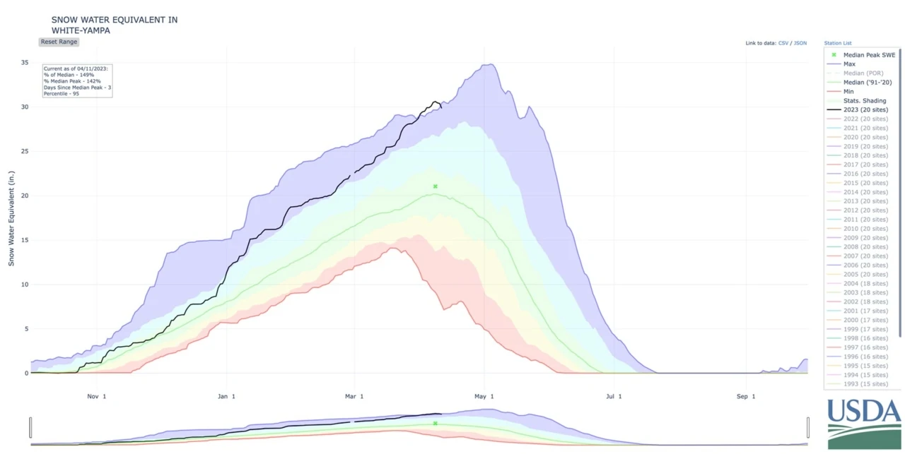 Elk Creek Ranch - Snowpack Graph